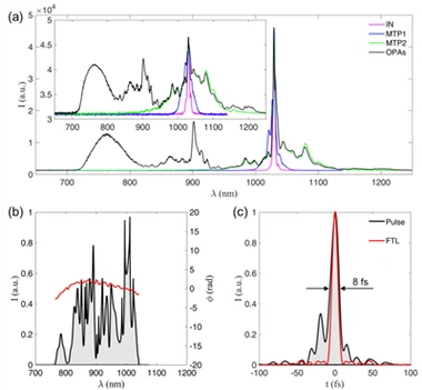 Pažanga kuriant plataus{0}}kampo ne-kollinearinės optinės parametrinės čirpim...